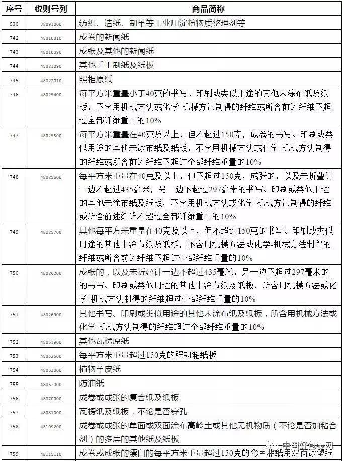中國(guó)對(duì)美商品加征關(guān)稅，紙類相關(guān)產(chǎn)品近150項(xiàng)！美方又進(jìn)一步威脅