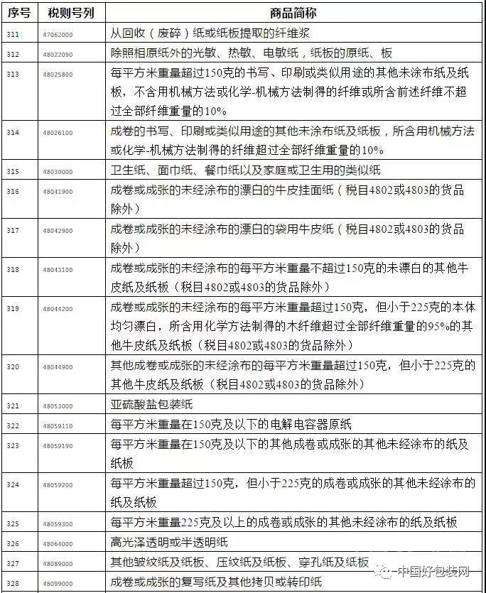 中國(guó)對(duì)美商品加征關(guān)稅，紙類相關(guān)產(chǎn)品近150項(xiàng)！美方又進(jìn)一步威脅