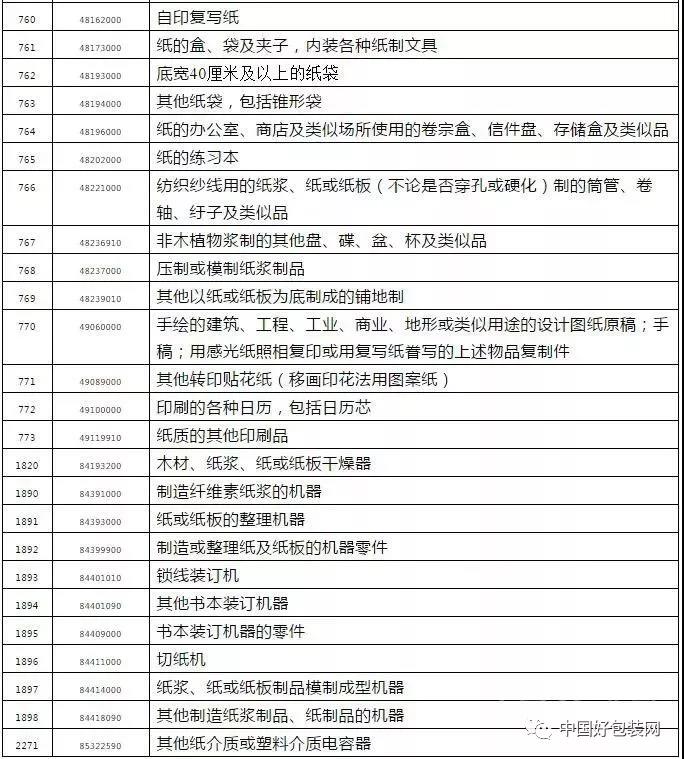 中國(guó)對(duì)美商品加征關(guān)稅，紙類相關(guān)產(chǎn)品近150項(xiàng)！美方又進(jìn)一步威脅