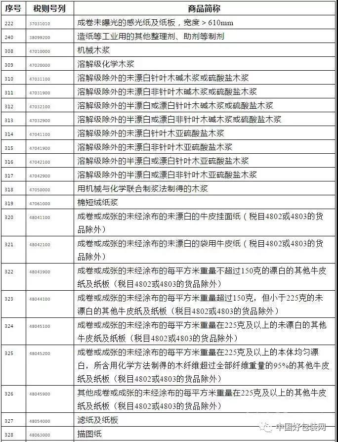 中國(guó)對(duì)美商品加征關(guān)稅，紙類相關(guān)產(chǎn)品近150項(xiàng)！美方又進(jìn)一步威脅