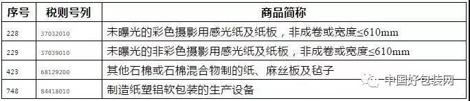 中國(guó)對(duì)美商品加征關(guān)稅，紙類相關(guān)產(chǎn)品近150項(xiàng)！美方又進(jìn)一步威脅