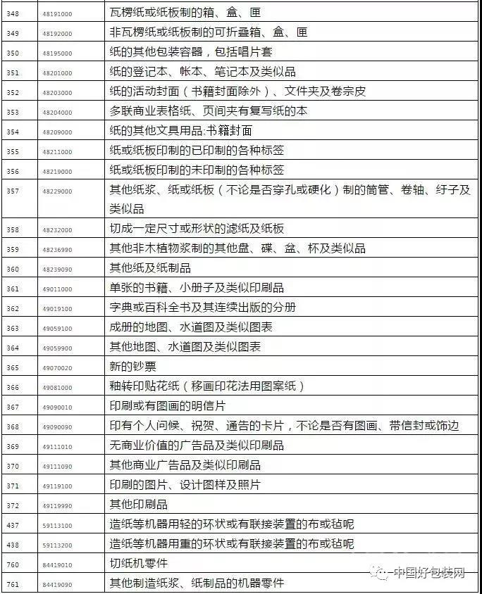 中國(guó)對(duì)美商品加征關(guān)稅，紙類相關(guān)產(chǎn)品近150項(xiàng)！美方又進(jìn)一步威脅