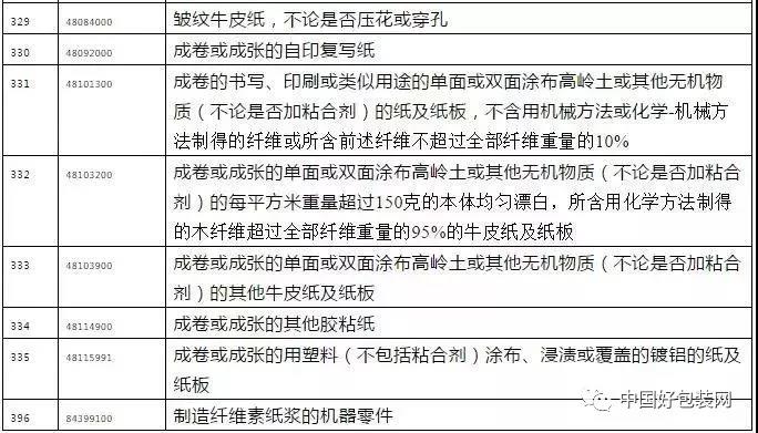 中國(guó)對(duì)美商品加征關(guān)稅，紙類相關(guān)產(chǎn)品近150項(xiàng)！美方又進(jìn)一步威脅